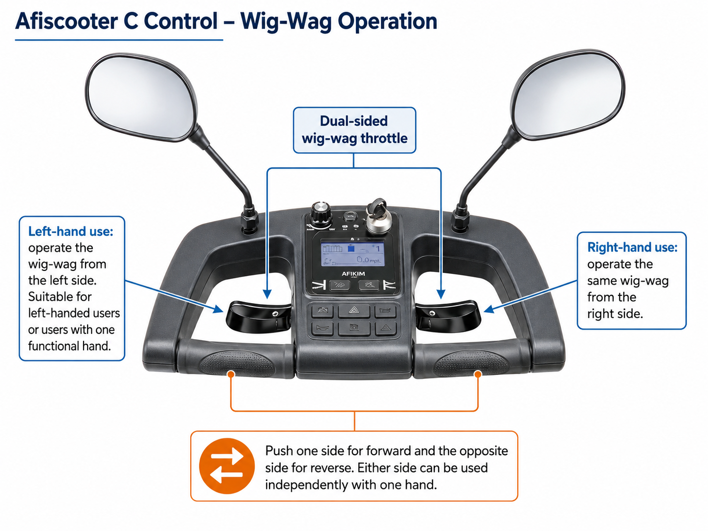 Diagram of the Afiscooter wig-wag throttle, operable from the left or right side with one hand